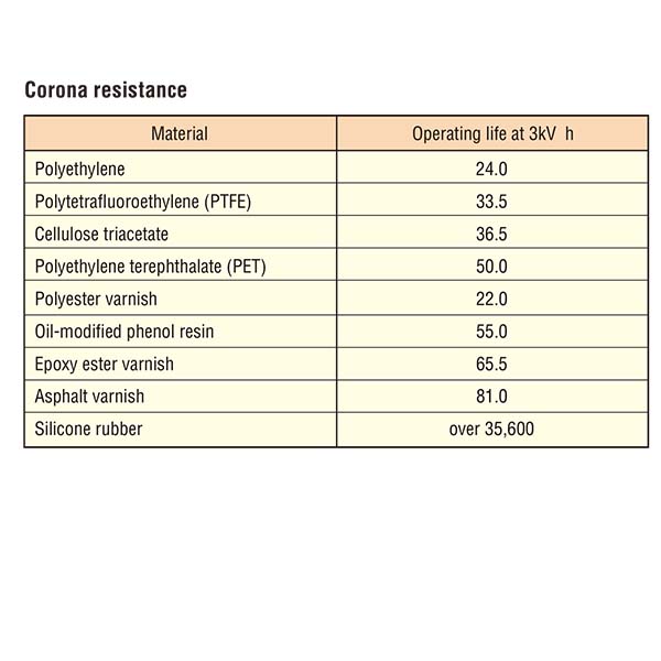 Figure-Silicone rubber cable,s Corona resitance