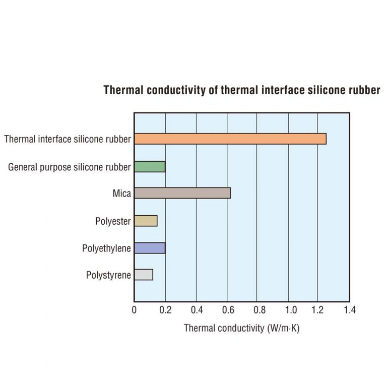 Thermal conductivity of thermal interface silicone rubber
