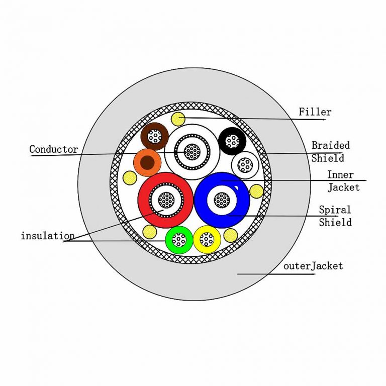 9 Core Shielded Cable With 3 Coax 28 AWG And 6 Core 26AWG