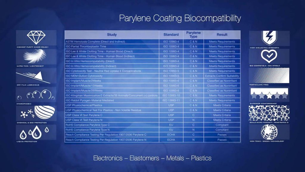 Parylene Coatings Biocompatibility Standard adopt