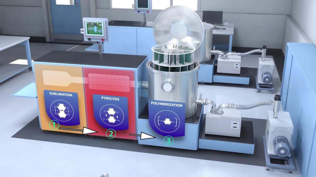 Parylene Coatings process diagram